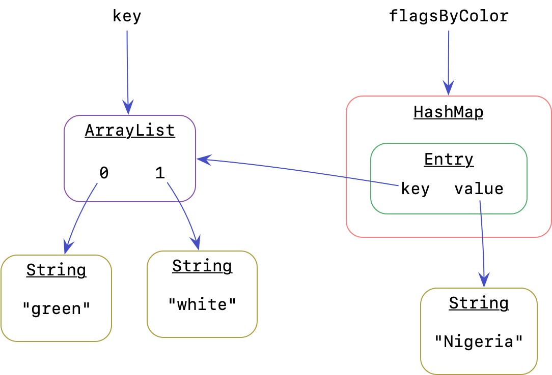 An ArrayList contains the values "green" and "white". The "key" variable points to this list. There is one entry in flagsByColor. Its value is Nigeria, and its key also points to this same list.