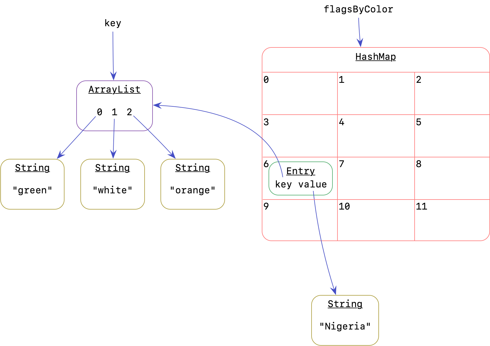The ArrayList contaings [green, white, orange]. The picture is otherwise unchanged. The Nigeria entry still points to this ArrayList, and is still in grid square 6.