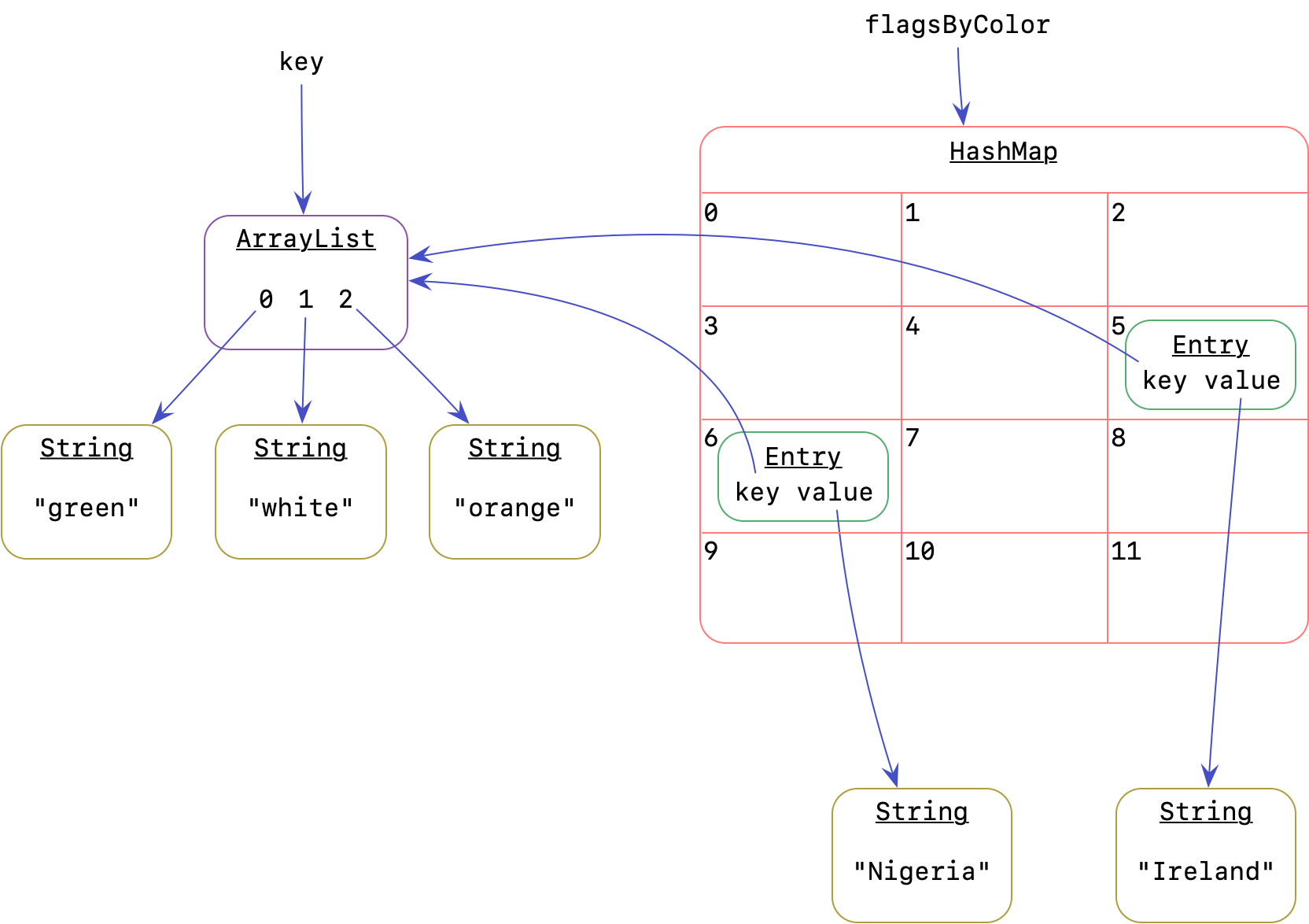 Now the HashMap contains two entries: one whose value is Ireland, and one whose value is Nigeria. Ireland is in square 5. Nigeria is still in square 6. Both entries point to the same ArrayList as their key.