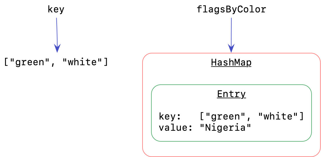The key variable points to the list [green, white]. The flagsByColor variable points to a HashMap with its own separate copy of the list "green, white" as a key.