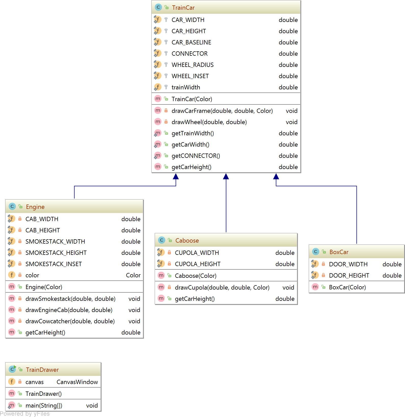 Class diagram: TrainCar is at the top. The classes named Engine, Caboose, and BoxCar and have arrows with solid arrowheads pointing up to TrainCar, indicating that they are subclasses of it. The TrainDraw class is separate, off to the side.